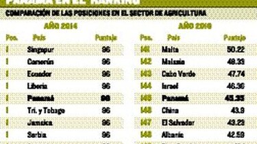 Panamá no pasa la prueba en materia de agricultura