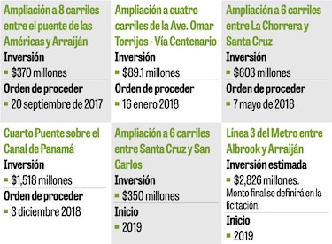 $5,756 millones en obras hacia el oeste