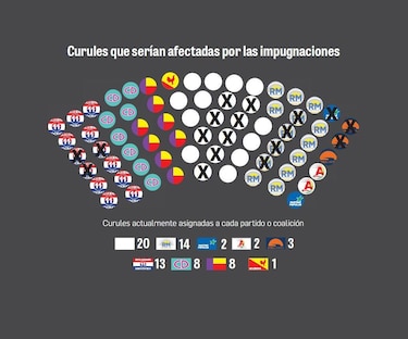 Impugnan a más diputados, ahora del circuito 8-6