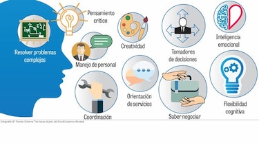 Destrezas para el futuro laboral