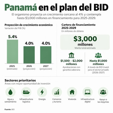BID advierte que el agua puede definir el futuro económico de Panamá
