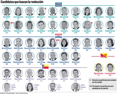 50 diputados quieren retener su curul en las elecciones de mayo