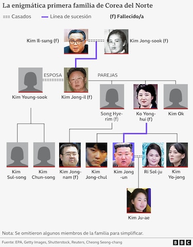 Por qué el origen de la madre de Kim Jong-un pone en peligro la legitimidad del régimen de Corea del Norte