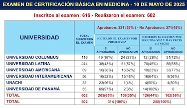 Formación médica en universidades privadas: Coneaupa aclara su rol