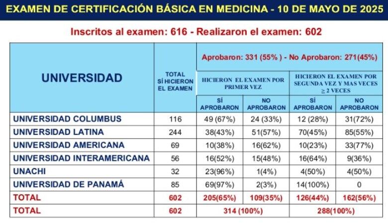 Examen de certificación médica de agosto: Se establece un nuevo puntaje mínimo de 45%