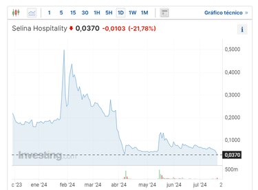 Selina Hospitality se enfrenta a proceso de insolvencia