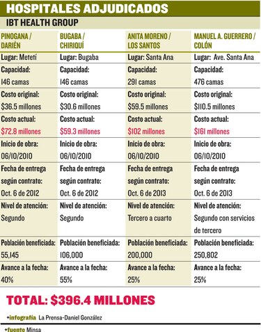 Pacto genera ahorro de $79.8 millones