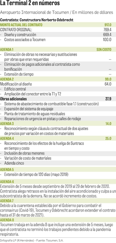 Odebrecht mantiene 5,879 fallas que corregir en Tocumen