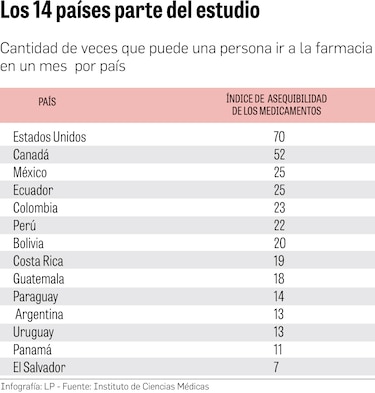 ¿Cuántas veces puede ir un panameño a comprar medicinas a la farmacia?