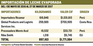 Nestlé suspende compra de leche