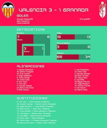 Valencia vence 3-1 a Granada