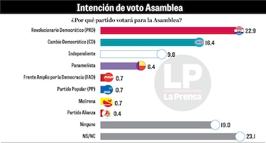 Electorado dice ‘no a la reelección’