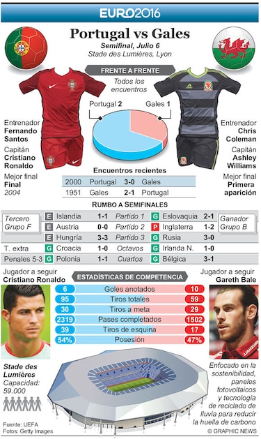 Cristiano Ronaldo ante Bale; Portugal y Gales por el pase a la final