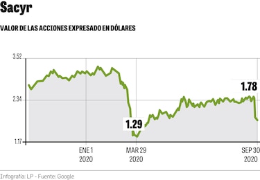 Laudo de arbitraje que favoreció al Canal desplomó la acción de Sacyr un 25%