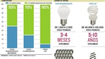 Razones para cambiar a una LED