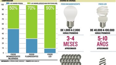 Razones para cambiar a una LED