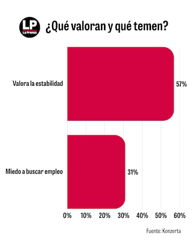 Empleos: Un alto porcentaje de panameños tiene miedo a cambiar de trabajo