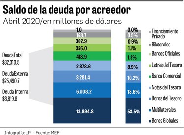 Saldo de la deuda pública llegó a $32,310 millones en abril, tras emisión global
