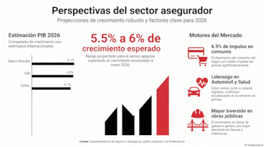 Sector asegurador proyecta crecer hasta 6% en 2026, con retos para ampliar cobertura y acelerar la digitalización