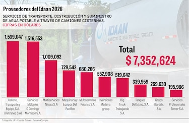 El negocio de los cisternas: Idaan repartió $12 millones entre proveedores recurrentes