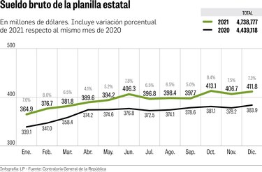 $4 mil 738 millones en salarios