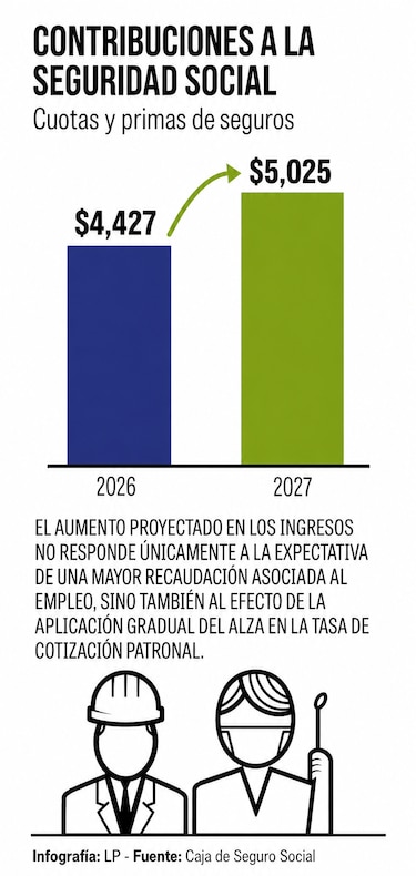 Caja de Seguro Social: cuánto proyecta pagar en pensiones y cuánto espera recaudar en 2027