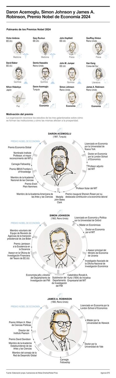 Daron Acemoglu, Simon Johnson y James Robinson ganaron el Premio Nobel de Economía 2024