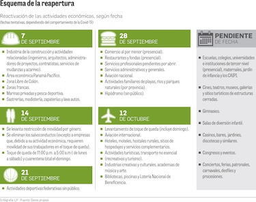 Empresas rechazan nuevo cronograma de reapertura