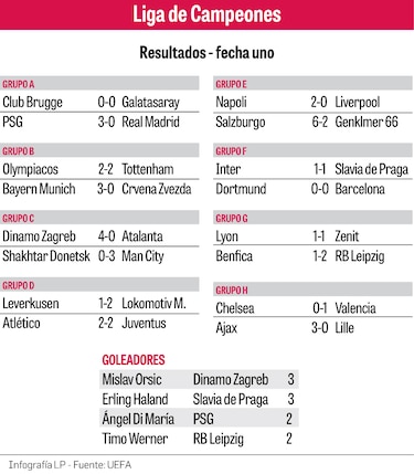 Real Madrid colapsa en París y Atlético lucha hasta el final