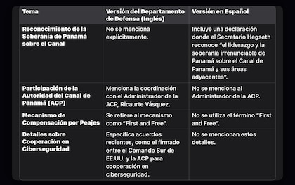 Panamá solicita a Estados Unidos actualizar comunicado reconociendo la soberanía de Panamá