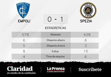 Nzola se luce ante Empoli