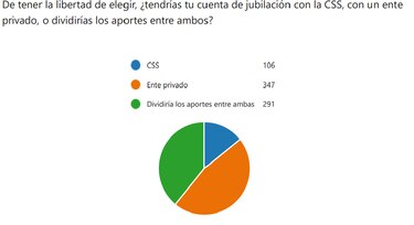 290 mil jubilados dependen de un sistema quebrado, mientras que pocos trabajadores ahorran en fondos privados