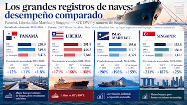 Registro de naves: lo que las cifras dicen y lo que el modelo obliga a preguntar