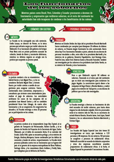 Odebrecht confesó la mitad de coimas que pagó en 7 países