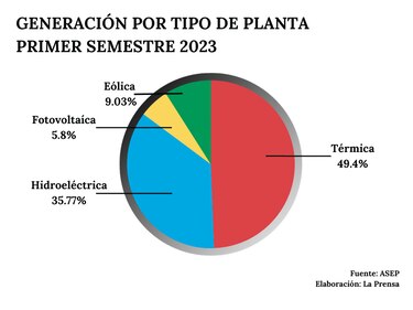 Matriz energética del país se refuerza con las renovables