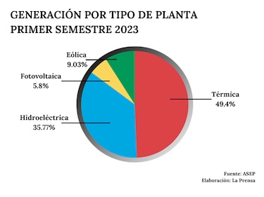 Matriz energética del país se refuerza con las renovables