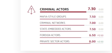Drogas, trata y delitos financieros: Panamá repite como tercer país con mayor índice de criminalidad en Centroamérica