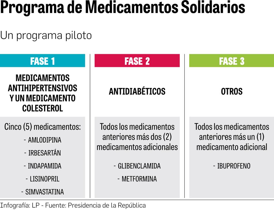 Farmacéuticos advierten que MedicSol ‘discrimina’ el acceso a las medicinas