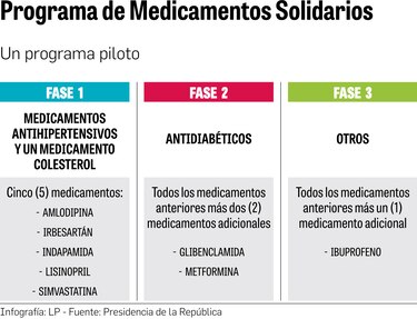 Farmacéuticos advierten que MedicSol ‘discrimina’ el acceso a las medicinas