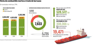 Crece venta de combustible