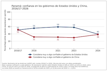 Panamá, entre dos desconfianzas