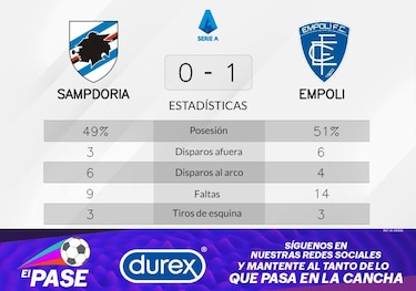 Sampdoria pierde ante Empoli