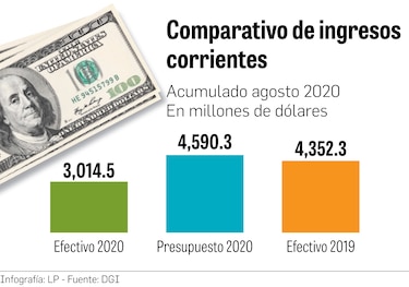 Ingresos, 34.3% por debajo de lo previsto