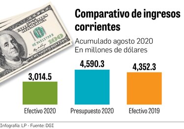 Ingresos, 34.3% por debajo de lo previsto
