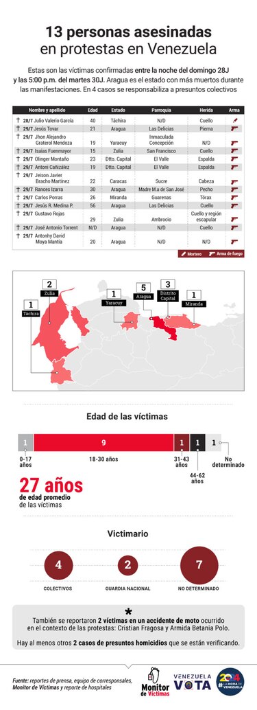 Al menos 13 asesinatos se han registrado en medio de las protestas en Venezuela