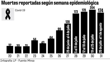 Julio  finaliza con 790 decesos por Covid-19