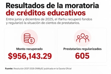 No pagarle al Ifarhu podría terminar en embargo de salario, cuentas y bienes
