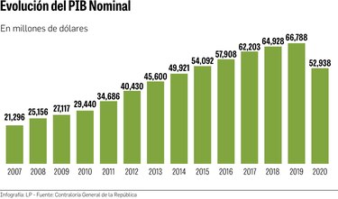 Histórica caída deja el PIB en nivel previo a 2015