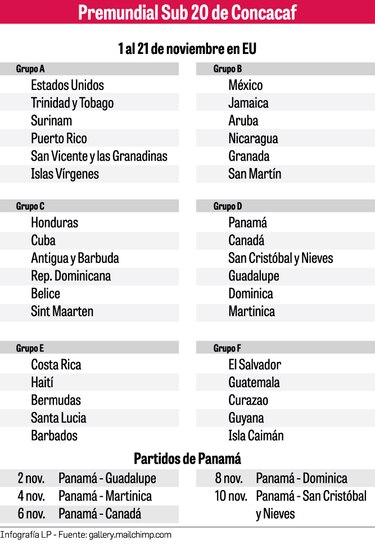 Panamá queda en el grupo D del Premundial Sub-20 de fútbol