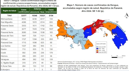 Dengue en Panamá: Casos de 2025 bajaron a 16,103, pero el virus sigue presente